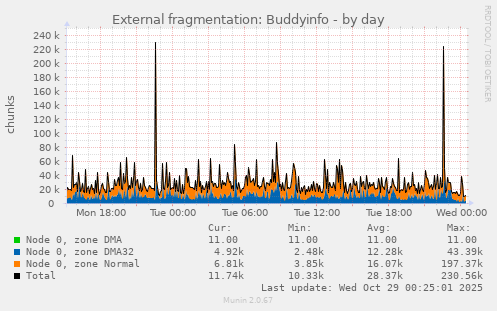 External fragmentation: Buddyinfo