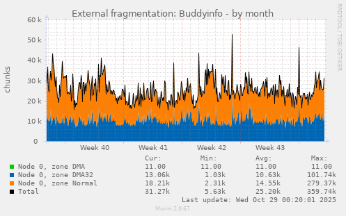 External fragmentation: Buddyinfo