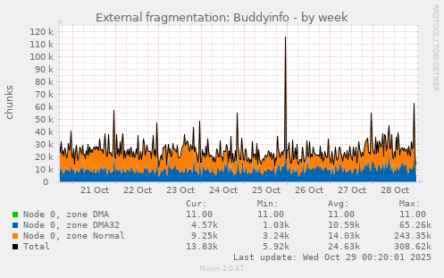 External fragmentation: Buddyinfo