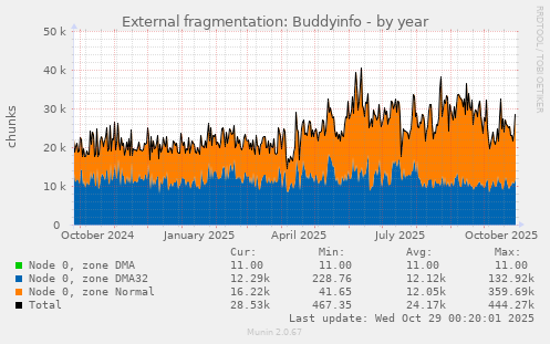 External fragmentation: Buddyinfo