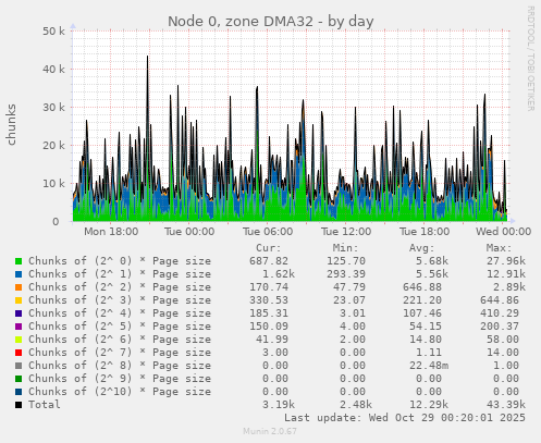 Node 0, zone DMA32