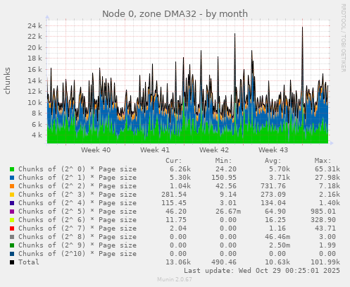 Node 0, zone DMA32