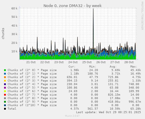 Node 0, zone DMA32