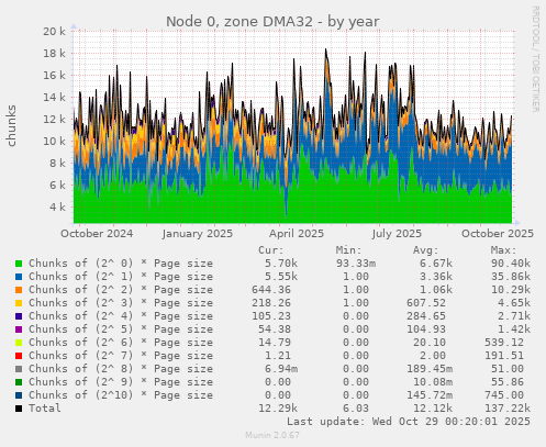 Node 0, zone DMA32