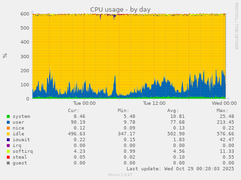 CPU usage
