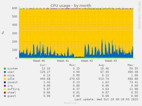 CPU usage