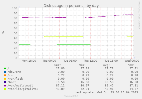Disk usage in percent