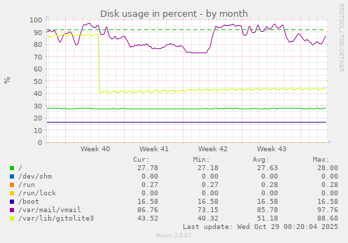 Disk usage in percent