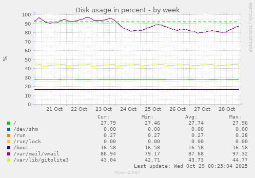Disk usage in percent