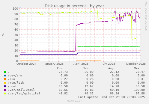 Disk usage in percent