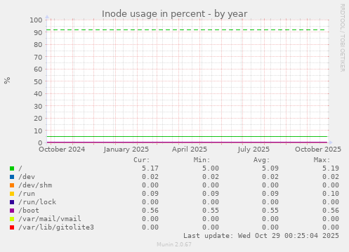 Inode usage in percent
