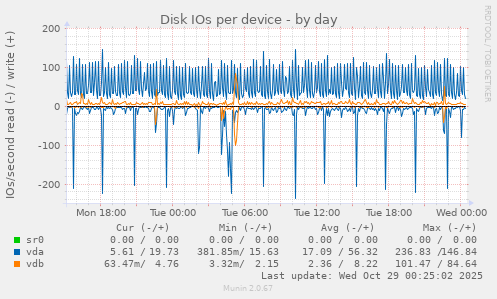 Disk IOs per device