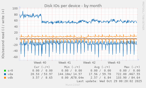Disk IOs per device
