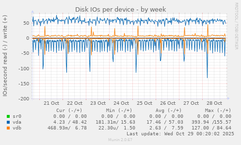 Disk IOs per device