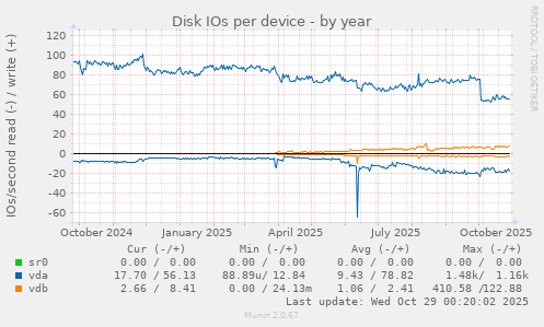 Disk IOs per device