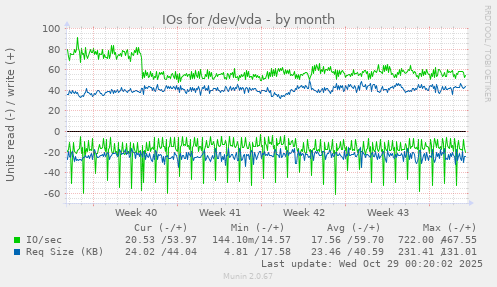 IOs for /dev/vda