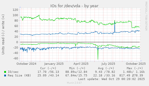 IOs for /dev/vda