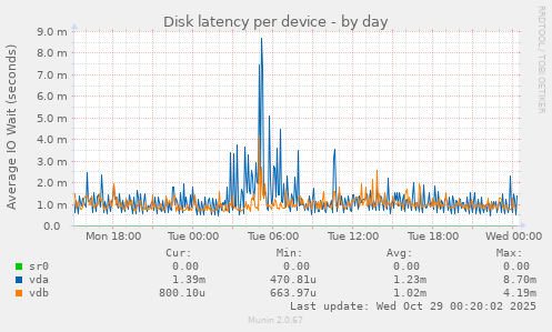 Disk latency per device