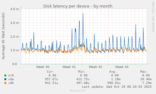 Disk latency per device