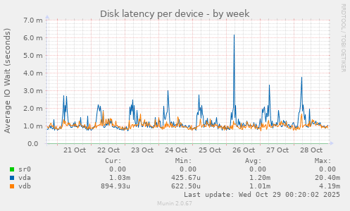Disk latency per device