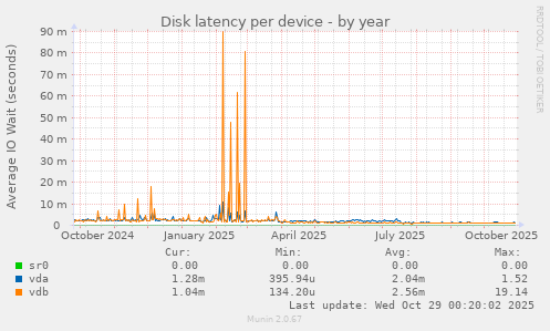 Disk latency per device