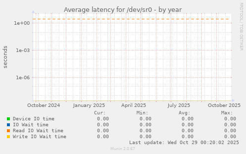 Average latency for /dev/sr0