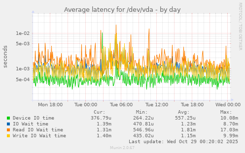 Average latency for /dev/vda