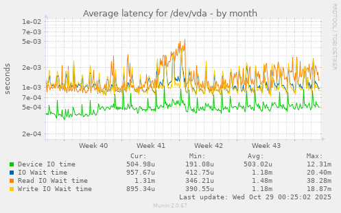 Average latency for /dev/vda