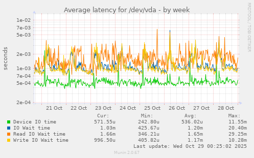 Average latency for /dev/vda