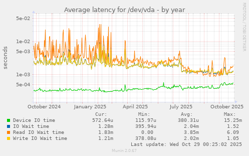 Average latency for /dev/vda