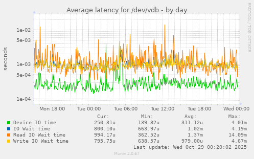 Average latency for /dev/vdb