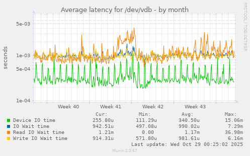 Average latency for /dev/vdb