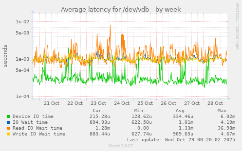 Average latency for /dev/vdb