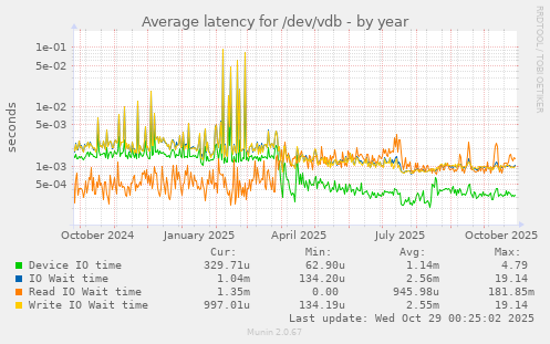 Average latency for /dev/vdb