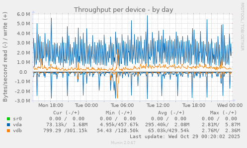 Throughput per device