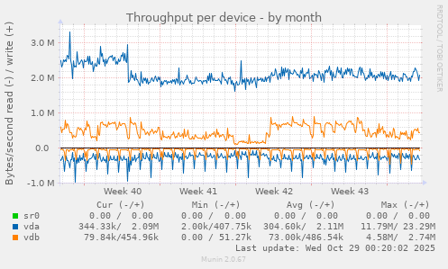 Throughput per device