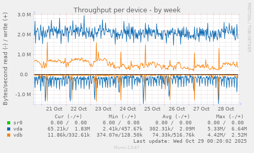 Throughput per device