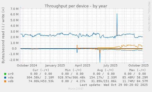 Throughput per device