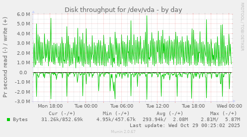 Disk throughput for /dev/vda