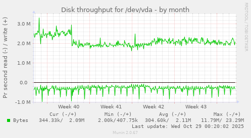 Disk throughput for /dev/vda