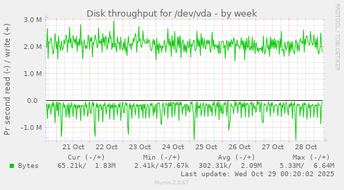Disk throughput for /dev/vda