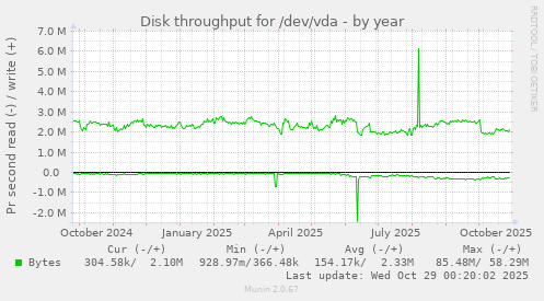Disk throughput for /dev/vda