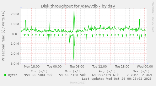 Disk throughput for /dev/vdb