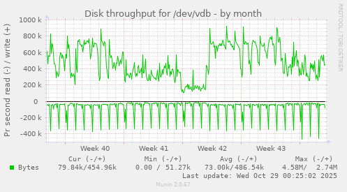 Disk throughput for /dev/vdb