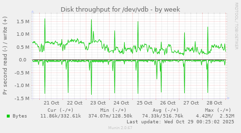 Disk throughput for /dev/vdb