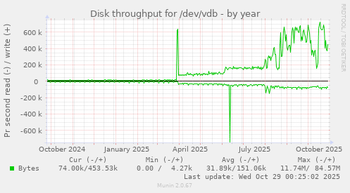 Disk throughput for /dev/vdb
