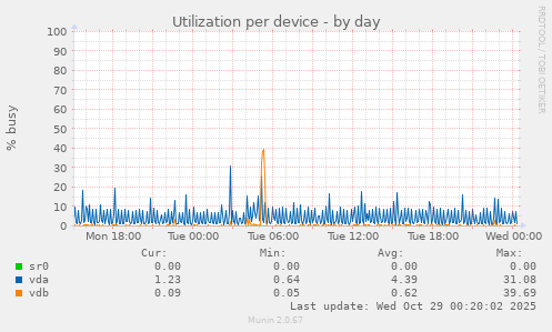 Utilization per device