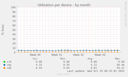 Utilization per device