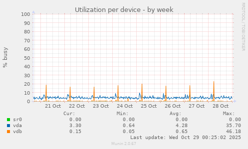 Utilization per device