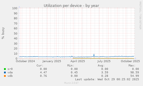 Utilization per device